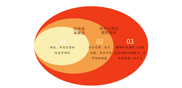 2021年:RFID领域这四大发展方向不可忽视