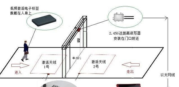 超高频RFID门禁管理系统探讨
