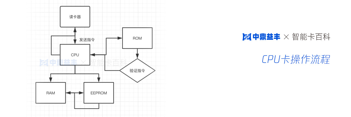 CPU卡操作流程