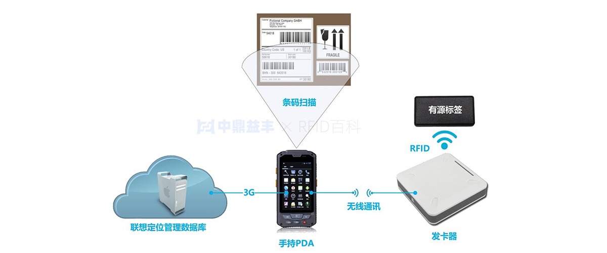 rfid仓储物流管理