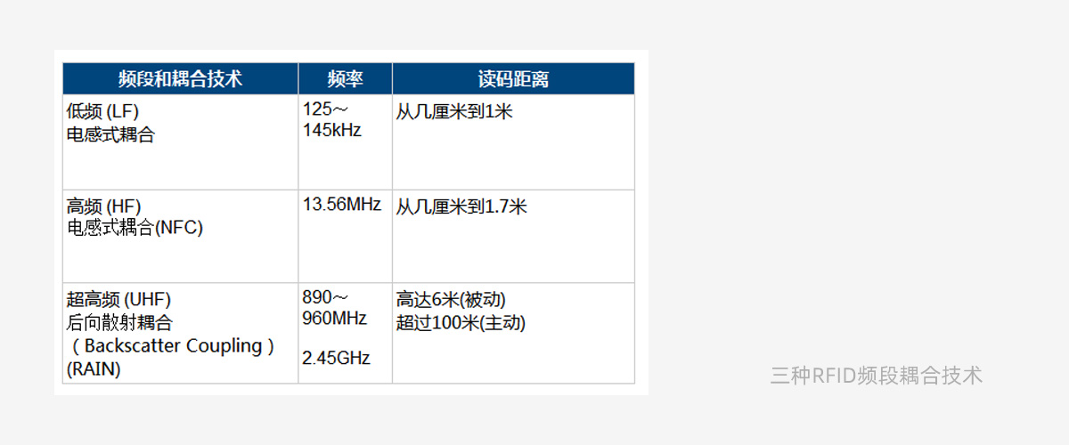 rfid电子标签频段