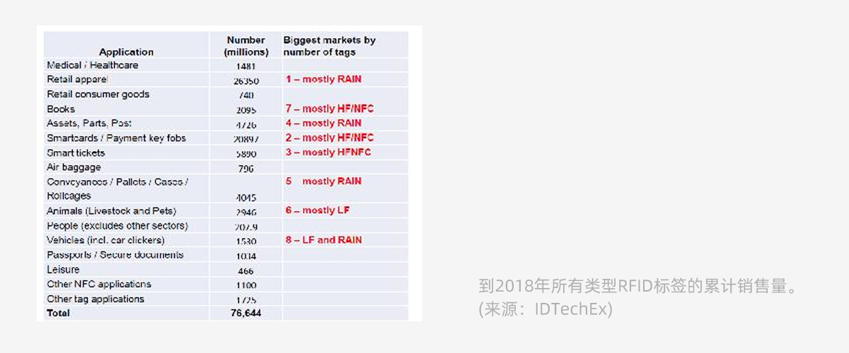 rfid标签销量