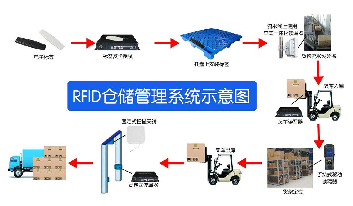 仓储管理示意图
