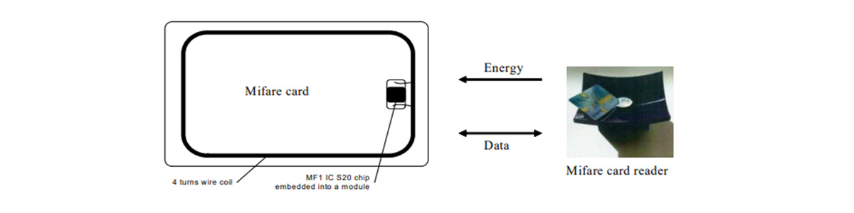 NXP MF1 IC S20 芯片卡