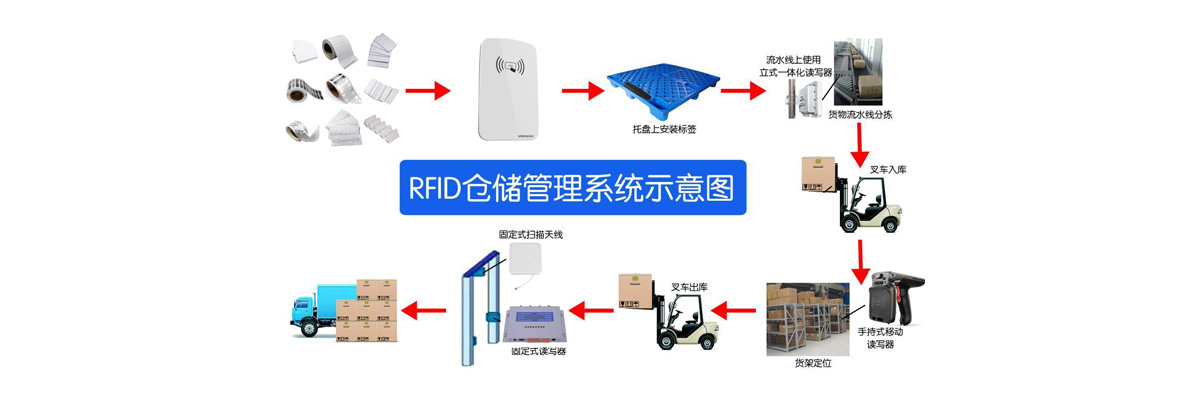 rfid仓储管理